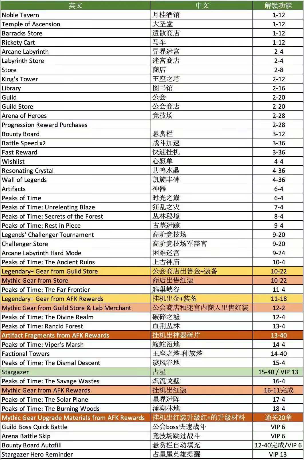 剑与远征怎么解锁占星-解锁功能章节汇总