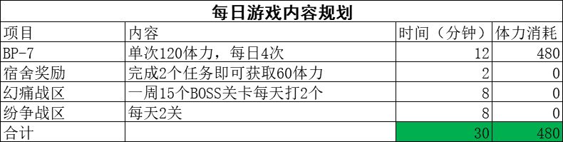 战双帕米什新版本最优每日规划分享-最优每日规划一览