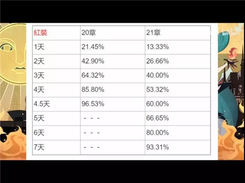 剑与远征什么时候卡红装比较好-平民卡红装攻略详解