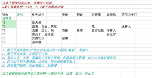 明日方舟新版本干员推荐表-明日方舟新版本适合哪些干员