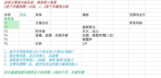 明日方舟新版本干员推荐表-明日方舟新版本适合哪些干员