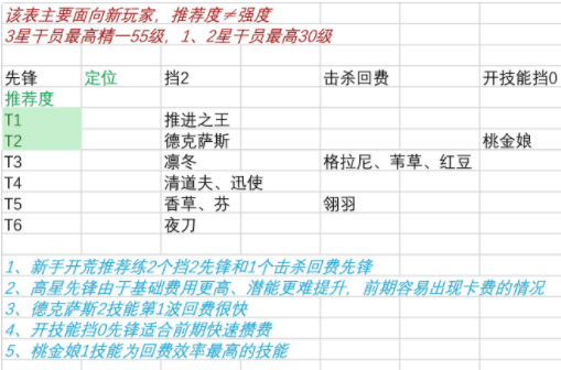 明日方舟新版本干员推荐表-明日方舟新版本适合哪些干员