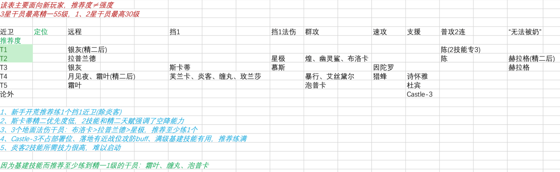 明日方舟新版本干员推荐表-明日方舟新版本适合哪些干员