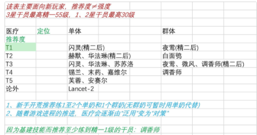 明日方舟新版本干员推荐表-明日方舟新版本适合哪些干员