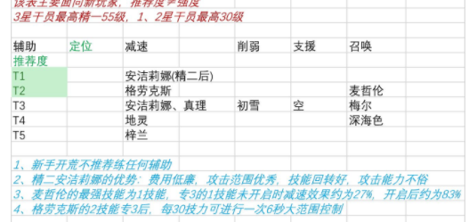 明日方舟新版本干员推荐表-明日方舟新版本适合哪些干员