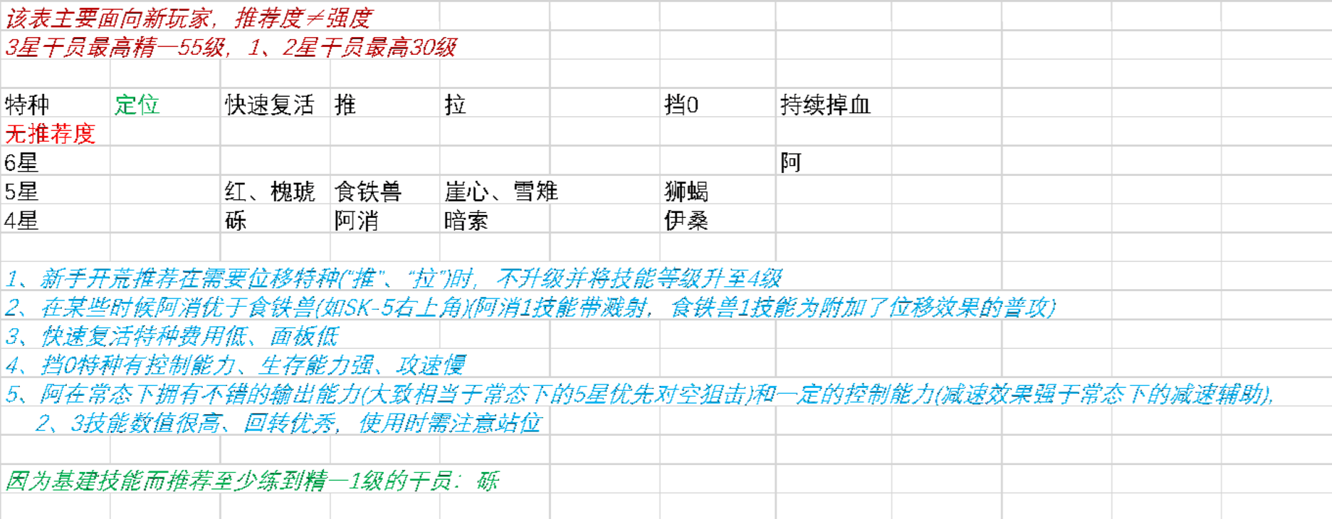 明日方舟新版本干员推荐表-明日方舟新版本适合哪些干员