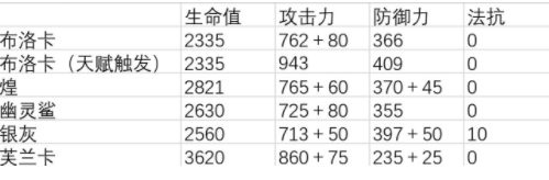 明日方舟凝电之钻布洛卡强度分析-明日方舟布洛卡怎么样