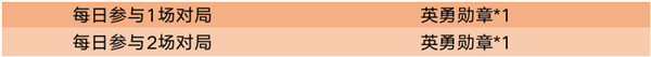 王者荣耀英勇勋章获取途径-英勇勋章收集攻略