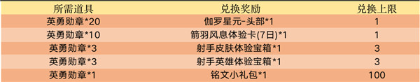 王者荣耀英勇勋章获取途径-英勇勋章收集攻略