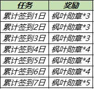 王者荣耀枫叶勋章怎么获得-王者荣耀枫叶勋章速刷攻略