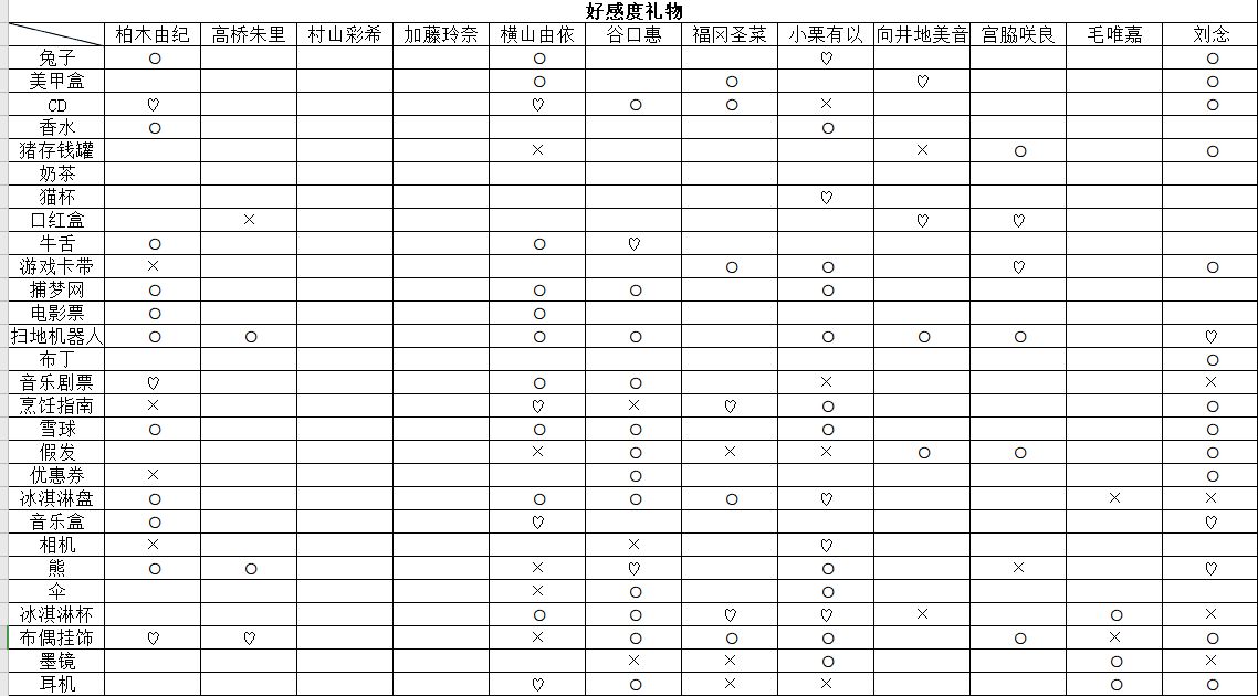 樱桃湾之夏好感动提升攻略-好感度提升及送礼物技巧汇总