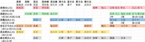 王者荣耀王者模拟战新版尧天体系一览-最强尧天阵容玩法大全