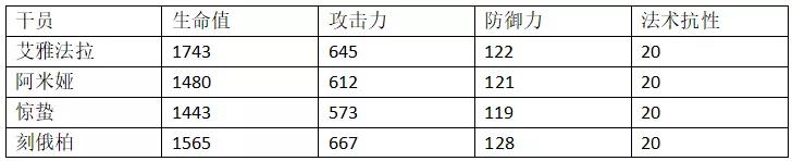 明日方舟刻俄柏属性数据一览-刻俄柏同类型干员数据对比