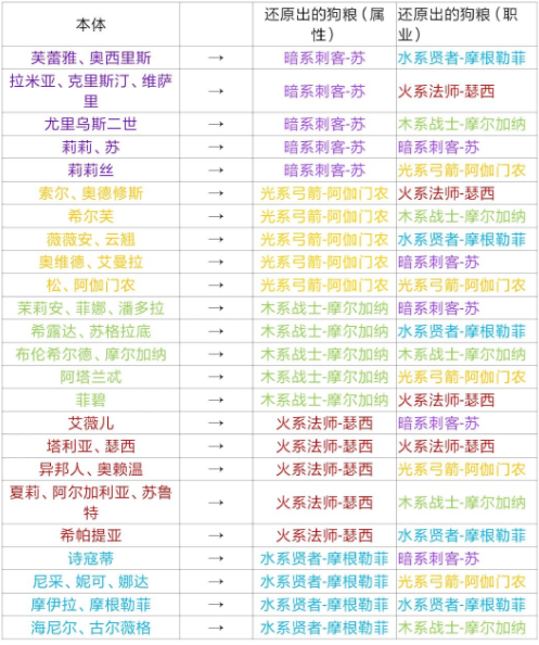 邂逅在迷宫还原机制狗粮获取-邂逅在迷宫还原机制狗粮大全