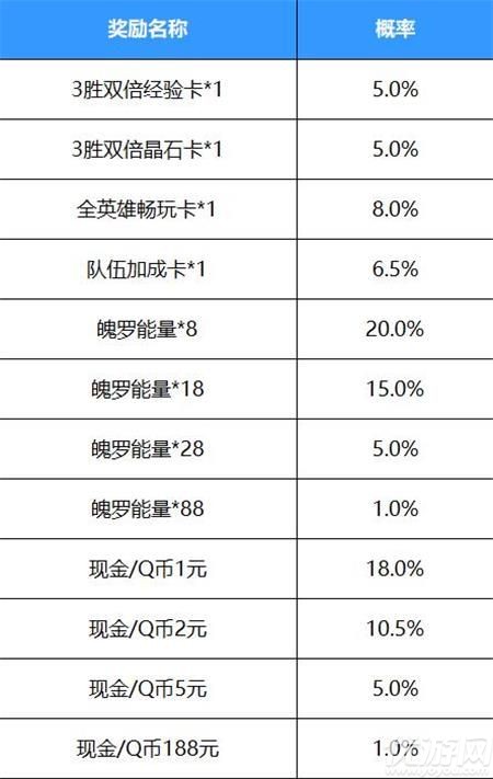 英雄联盟手游好运红包怎么领-lol手游好运红包活动攻略