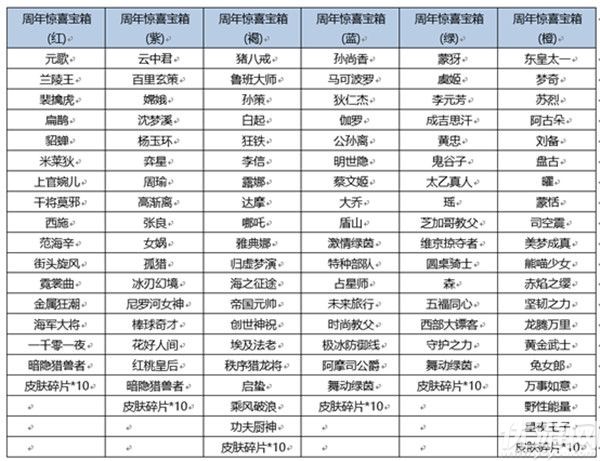 王者荣耀六周年惊喜宝箱有什么-六周年惊喜宝箱奖池概率一览