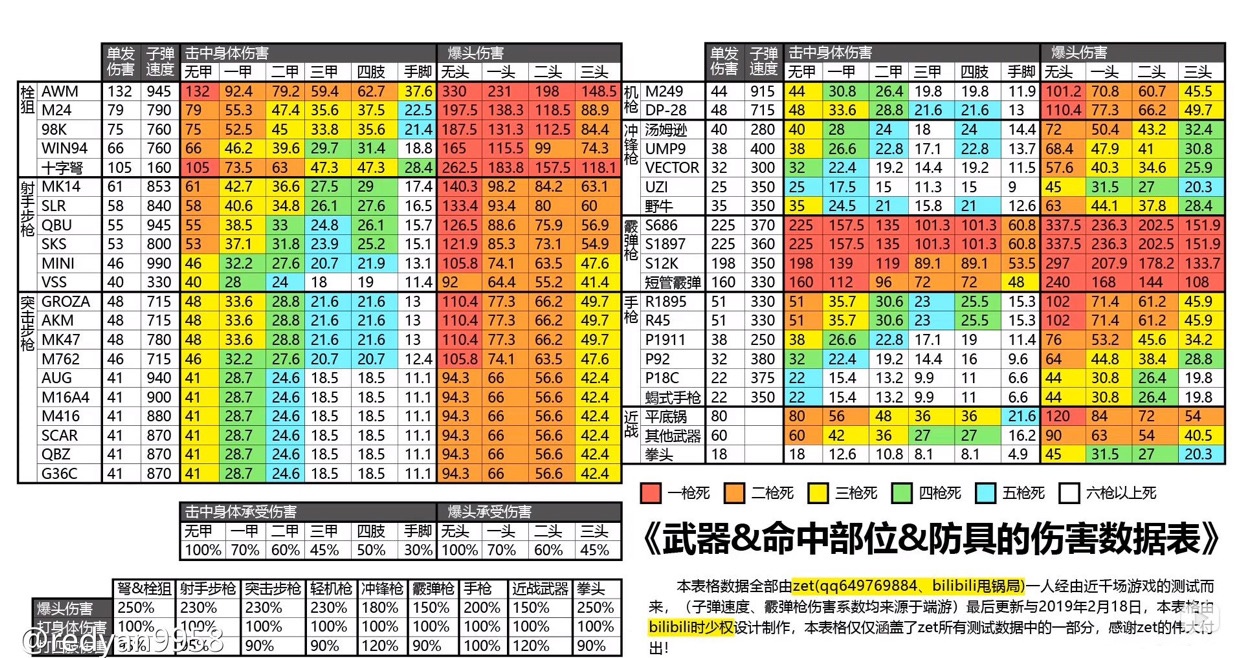 和平精英全枪械命中部位伤害一览表-武器命中伤害汇总