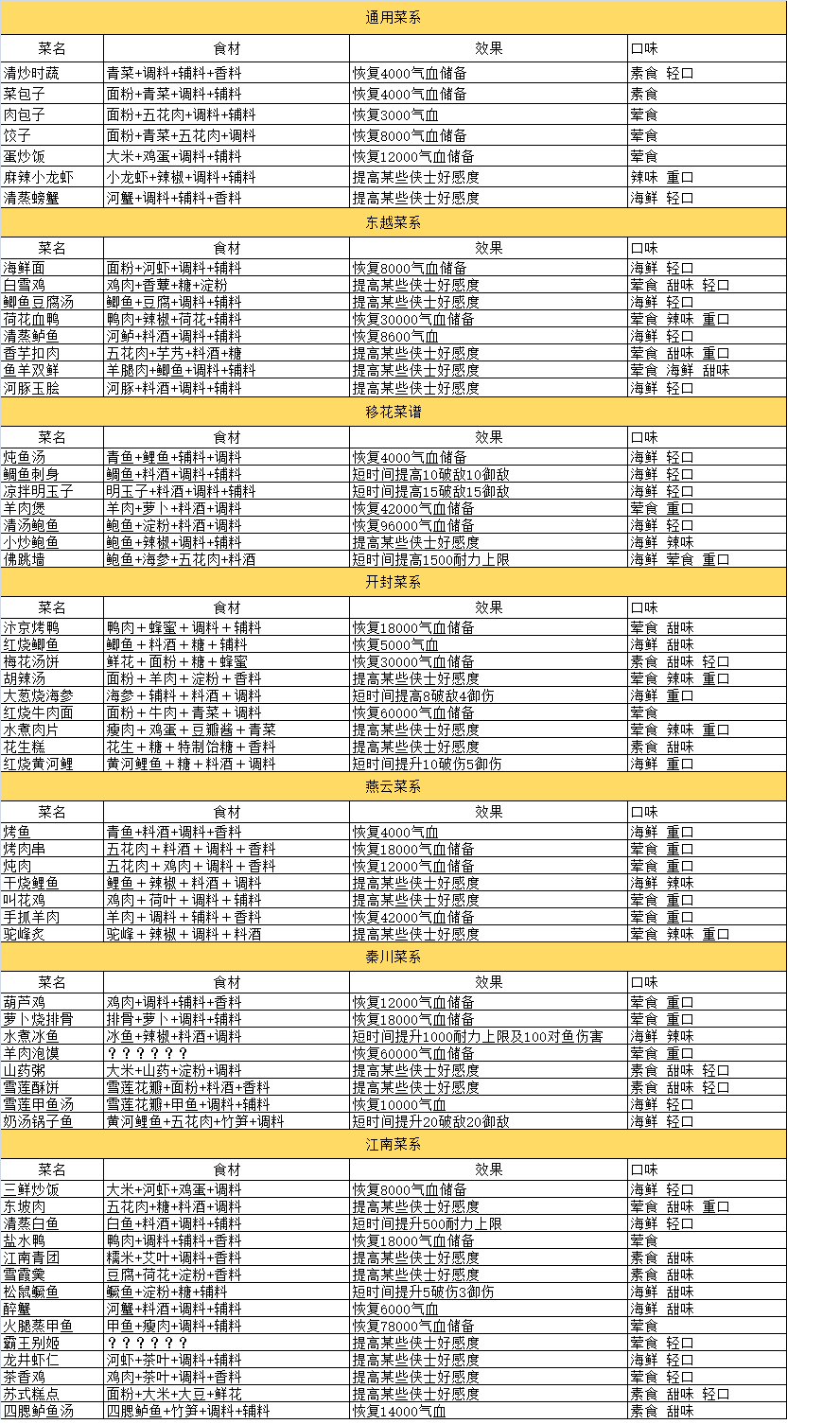 天涯明月刀手游食谱大全-各菜系食谱汇总