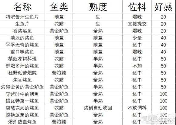 原神精致花鳉料理怎么做-原神精致花鳉料理制作方法