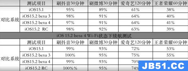 ios15rc续航