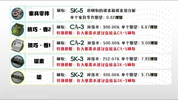 明日方舟全材料获取汇总-2020最新全材料获取方法一览