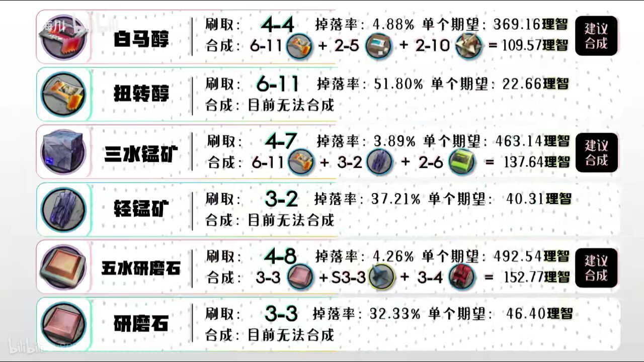 明日方舟全材料攻略-全材料获取途径详解