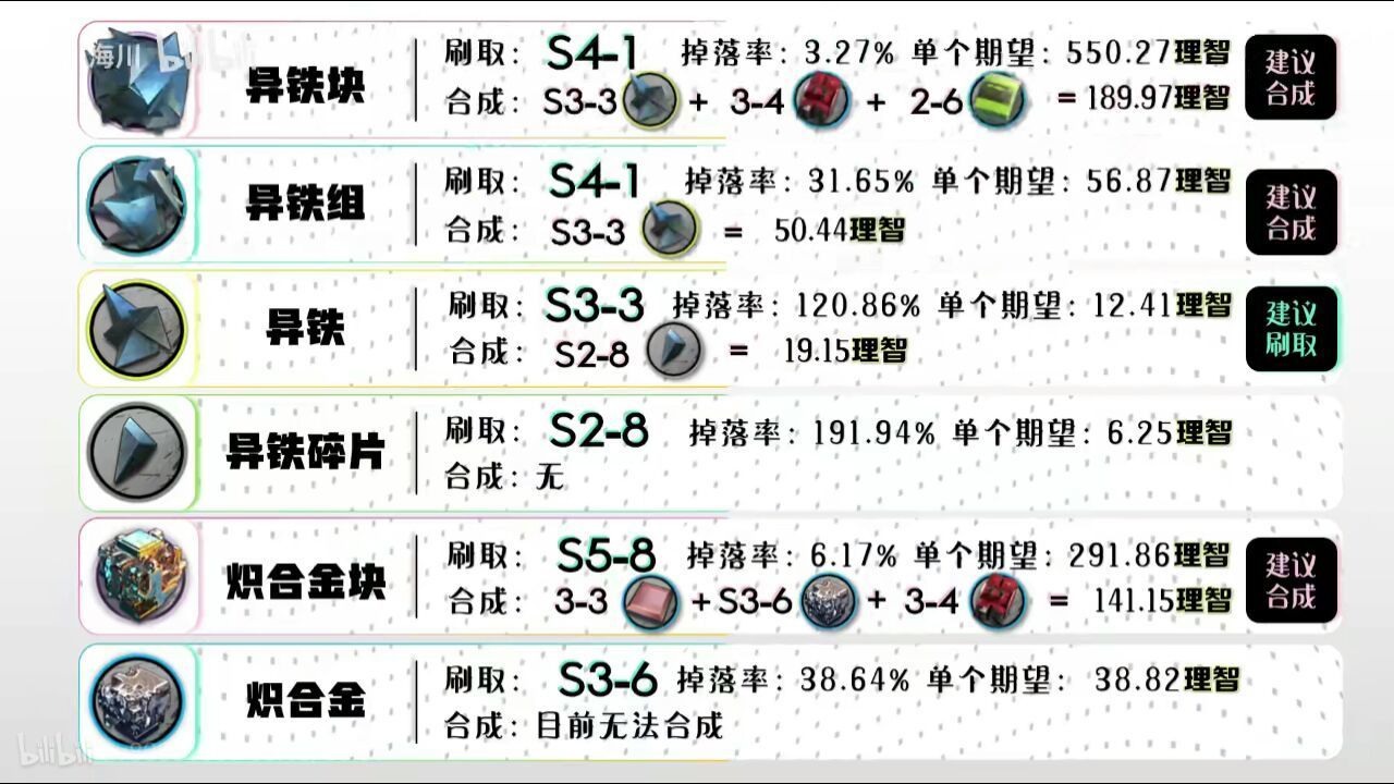 明日方舟全材料攻略-全材料获取途径详解