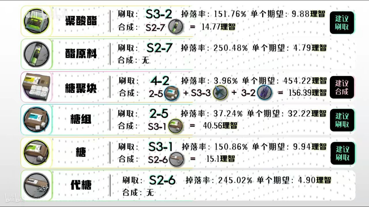 明日方舟全材料攻略-全材料获取途径详解