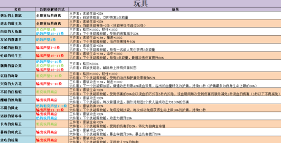 所有玩家效果一览