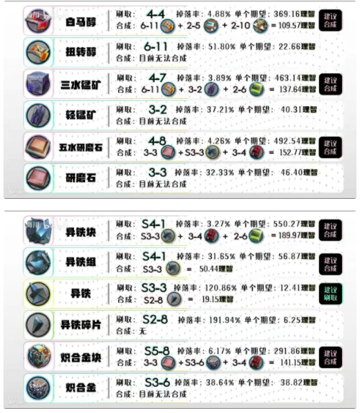 明日方舟全材料获取方法介绍-明日方舟全材料获取表