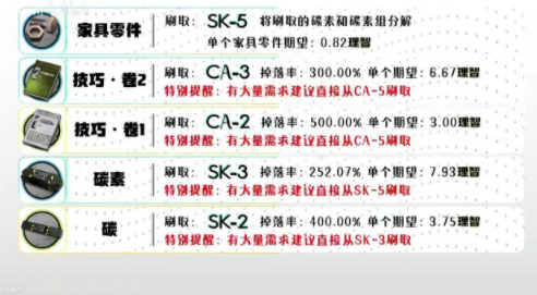 明日方舟全材料获取方法介绍-明日方舟全材料获取表