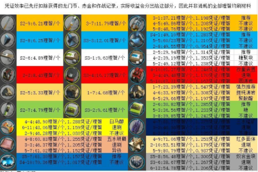 明日方舟全材料获取方法介绍-明日方舟全材料获取表