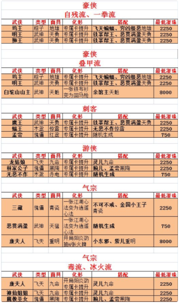 古今江湖各流派开局方法介绍-奇想江湖萌新开局如何选择流派