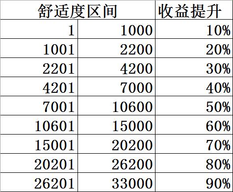 收益怎么提升