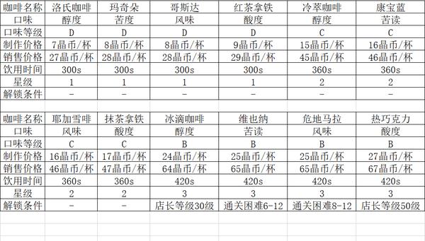 所有咖啡种类解锁方式