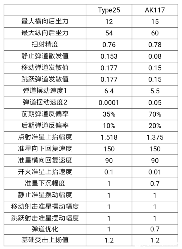 使命召唤手游枪械弹道数据分析