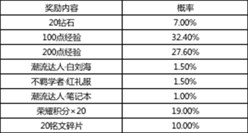 王者荣耀诸葛亮星元礼包价格介绍-王者荣耀诸葛亮星元礼包出货率分析