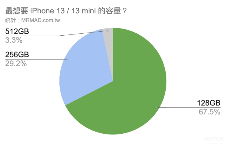 苹果13promax哪个颜色最保值