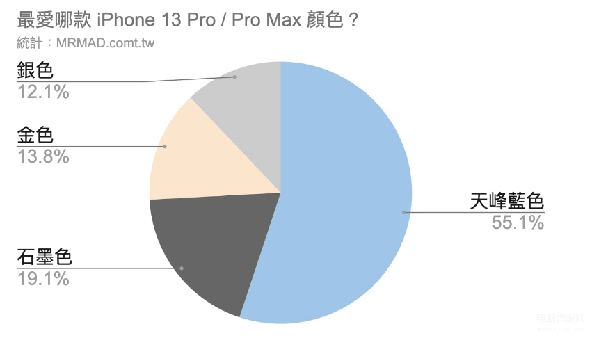 苹果13promax哪个颜色最保值