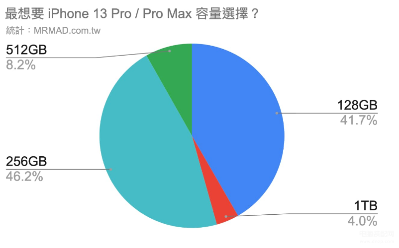 苹果13promax哪个颜色最保值