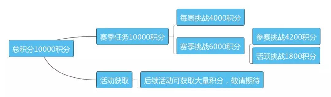 和平精英SS6赛季手册积分获取攻略-快速获得积分方法