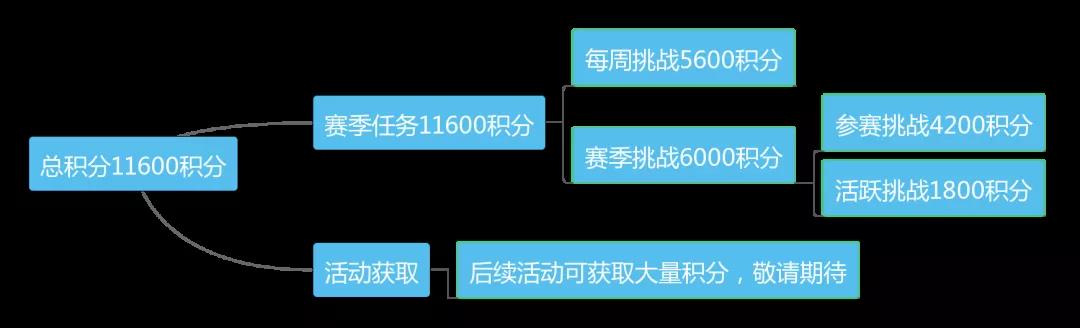 和平精英SS6赛季手册积分获取攻略-快速获得积分方法