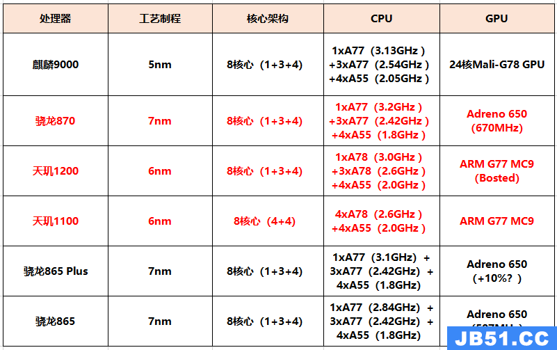 骁龙870和天玑1200哪个好详细介绍