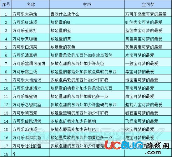 《宝可梦探险寻宝》菜谱名称及所需材料汇总