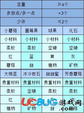 《宝可梦探险寻宝》菜谱名称及所需材料汇总