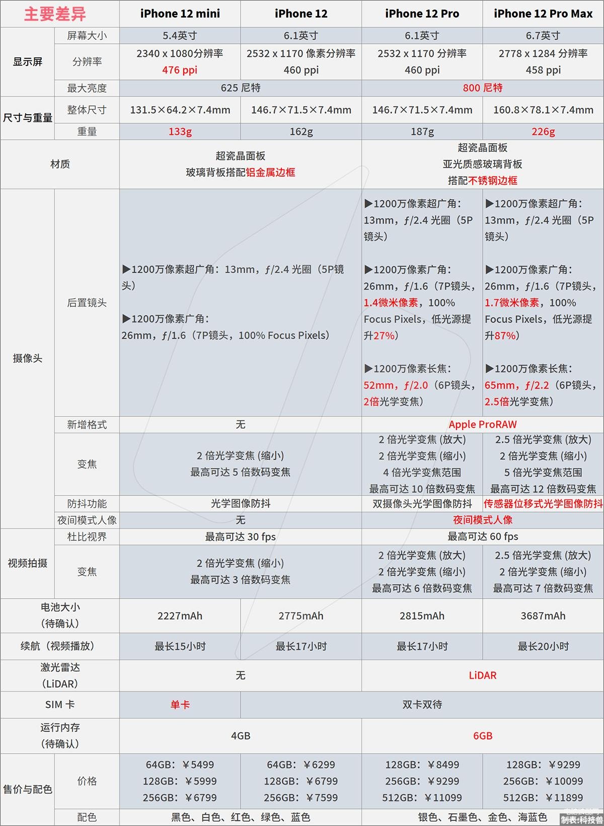 iphone12 mini和iphone12区别