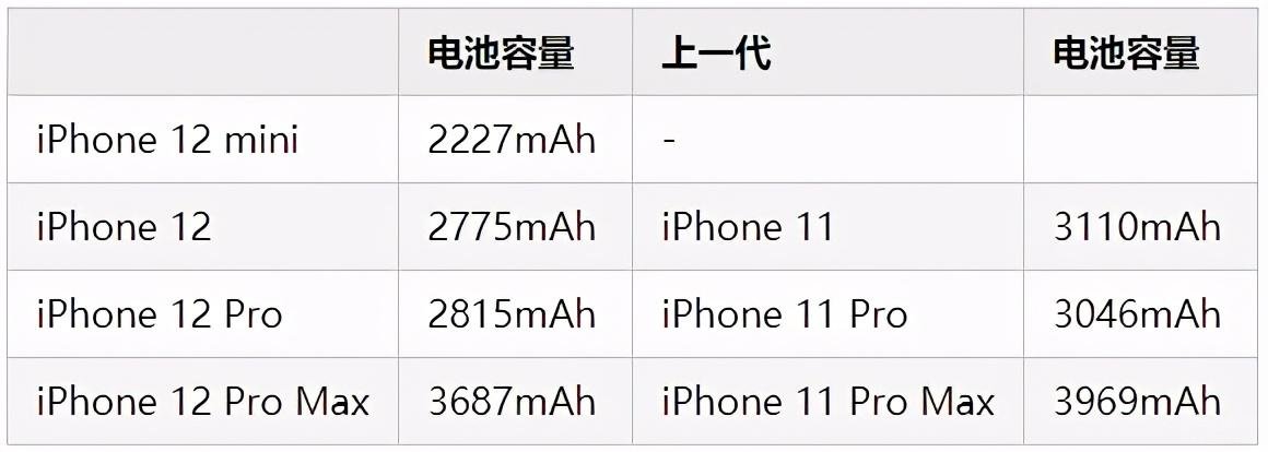 iphone12 mini和iphone12区别