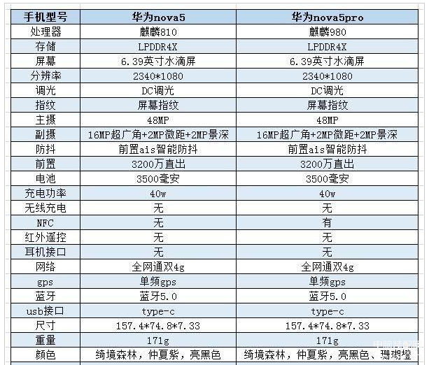 华为nova5和nova5pro的区别哪个好