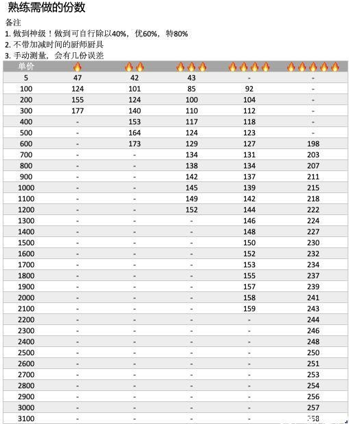 爆炒江湖菜谱熟练度汇总介绍-爆炒江湖熟练度增加速度讲解