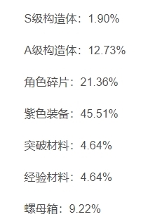 s级构造体获取几率一览